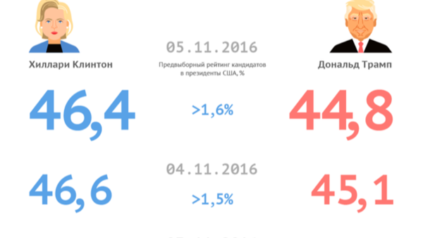 Клинтон и Трамп - прогнозы голосования - Sputnik Молдова