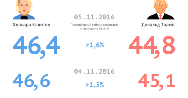Клинтон и Трамп - прогнозы голосования - Sputnik Молдова
