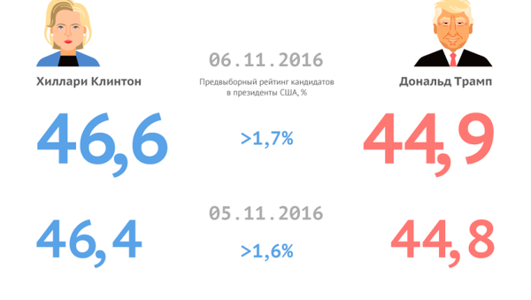 Трамп и Клинтон - предвыборный рейтинг - Sputnik Молдова