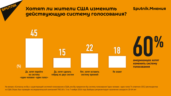 Хотят ли жители США изменить систему голосования на выборах президента Хотят ли жители США изменить систему голосования на выборах президента - Sputnik Молдова