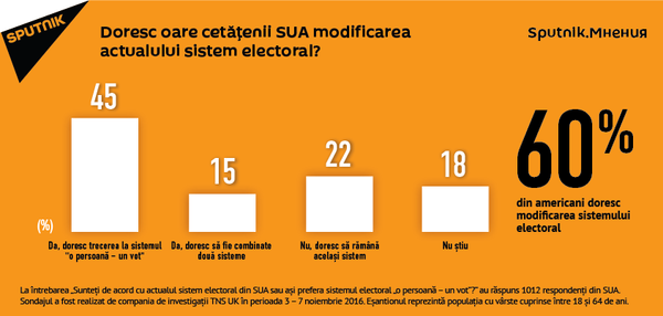 Doresc oare cetățenii SUA modificarea actualului sistem electoral? Doresc oare cetățenii SUA modificarea actualului sistem electoral? - Sputnik Moldova