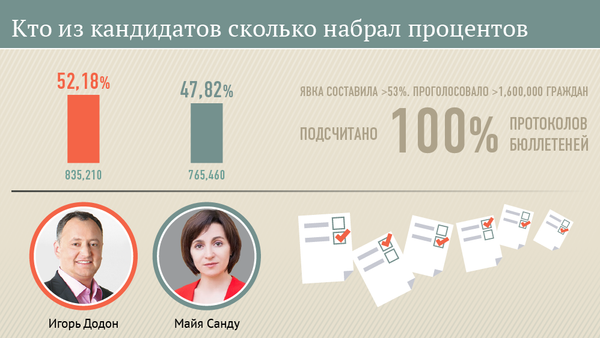 Кто из кандидатов сколько набрал процентов 2 тур - Sputnik Молдова