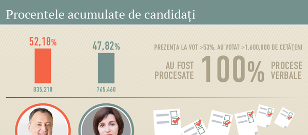 Procentele acumulate de candidați - Sputnik Moldova-România