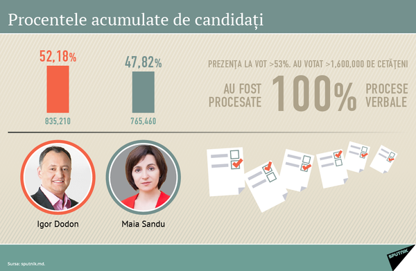 Procentele acumulate de candidați Procentele acumulate de candidați - Sputnik Moldova