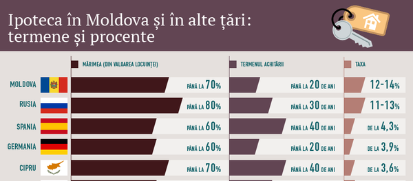Ipoteca în Moldova și în alte țări: termene și procente - Sputnik Moldova