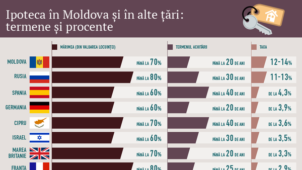 Ipoteca în Moldova și în alte țări: termene și procente - Sputnik Moldova