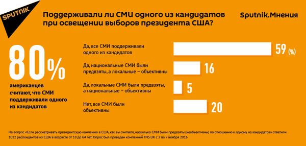 Опрос Sputnik.Мнения Опрос Sputnik.Мнения - Sputnik Молдова