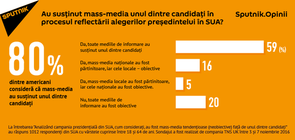 Sputnik.Opinii. Au susținut mass-media unul dintre candidați în procesul reflectării alegerilor președintelui în SUA? Sputnik.Opinii. Au susținut mass-media unul dintre candidați în procesul reflectării alegerilor președintelui în SUA? - Sputnik Moldova-România