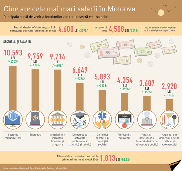 Cine are cele mai mari salarii în Moldova Cine are cele mai mari salarii în Moldova - Sputnik Moldova